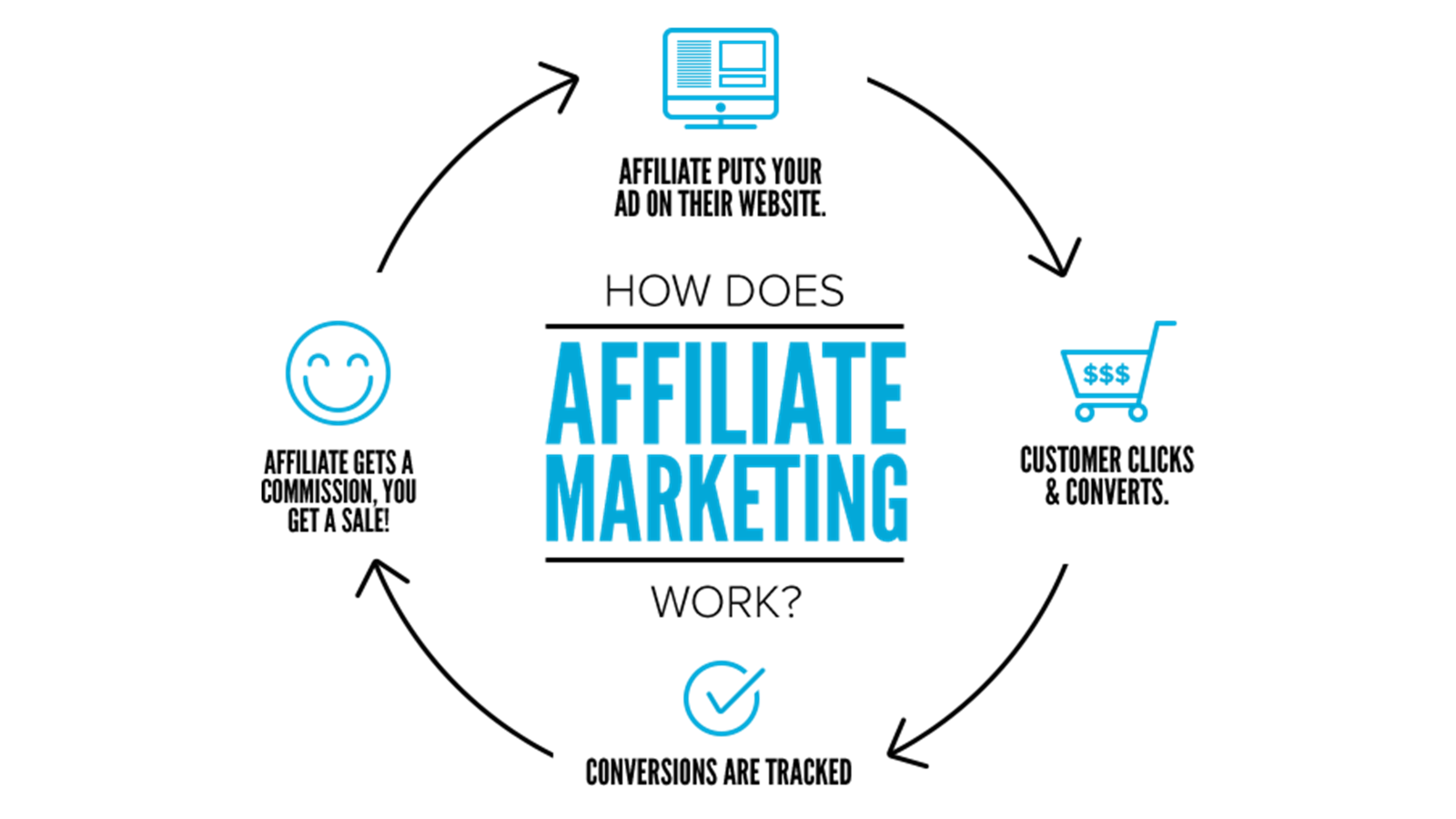wat is affiliate marketing?