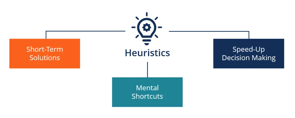 wat zijn heuristieken?